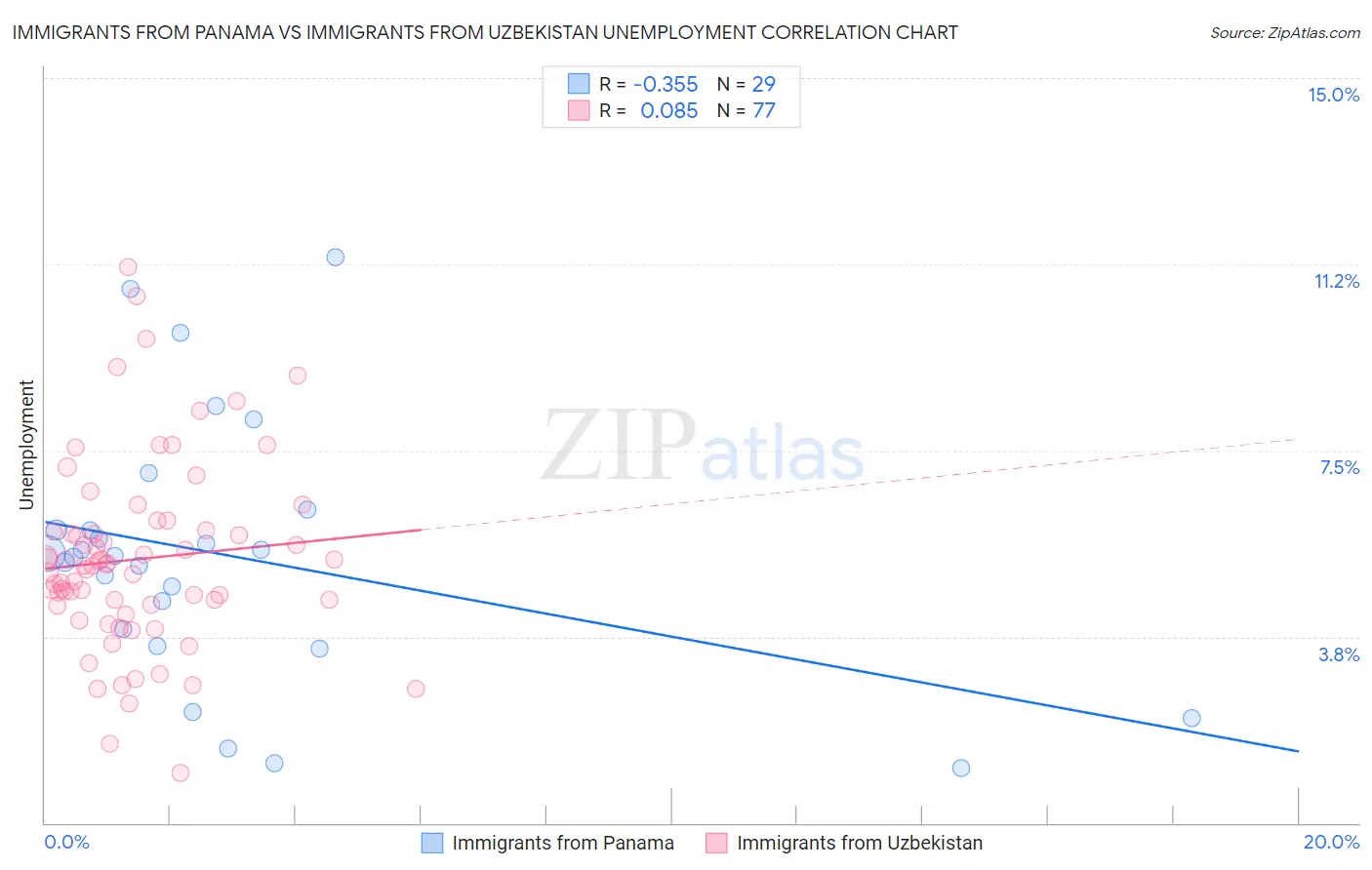 Immigrants from Panama vs Immigrants from Uzbekistan Unemployment