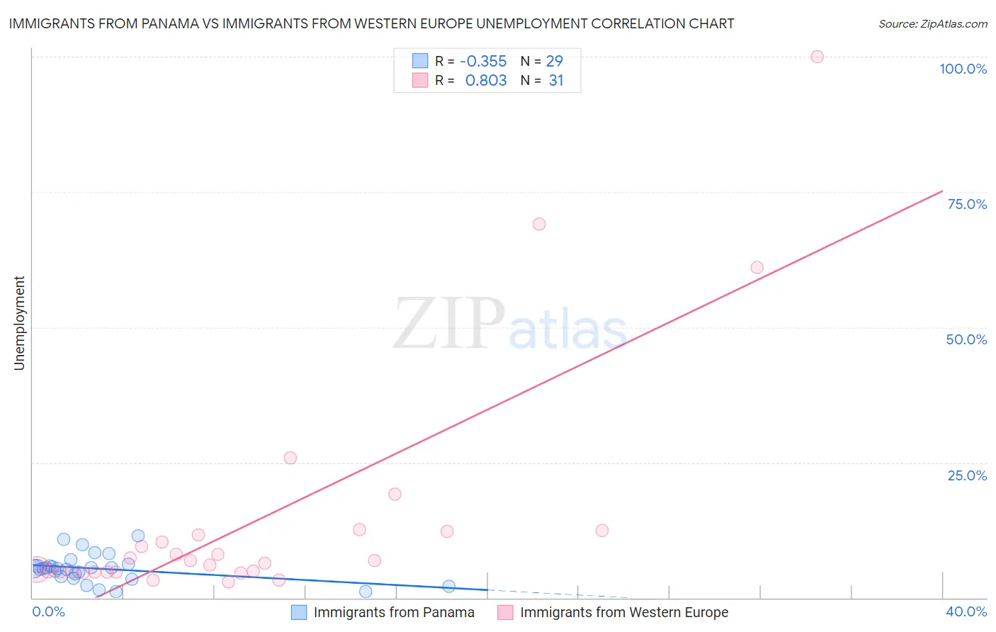 Immigrants from Panama vs Immigrants from Western Europe Unemployment