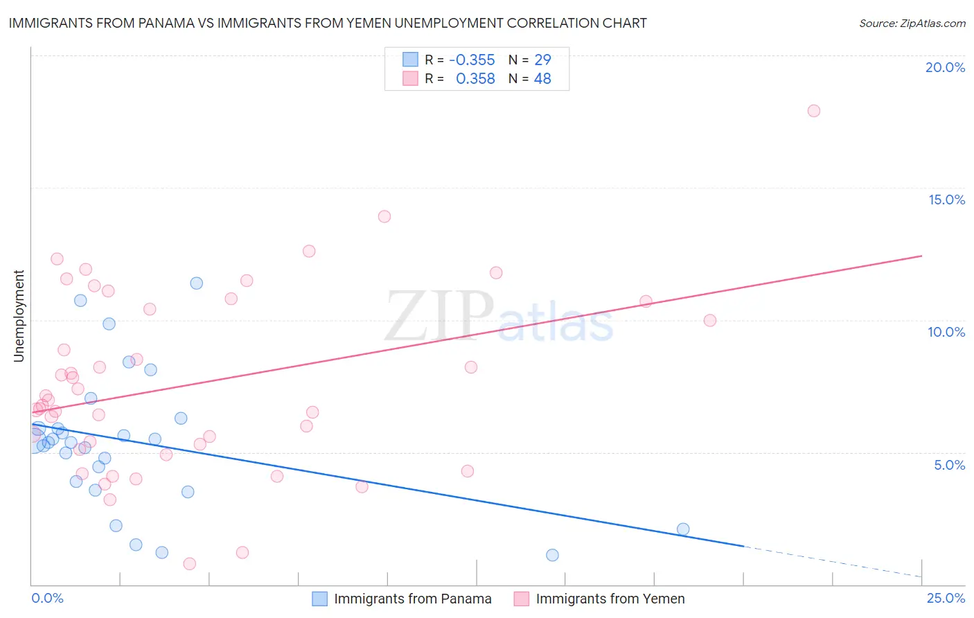 Immigrants from Panama vs Immigrants from Yemen Unemployment