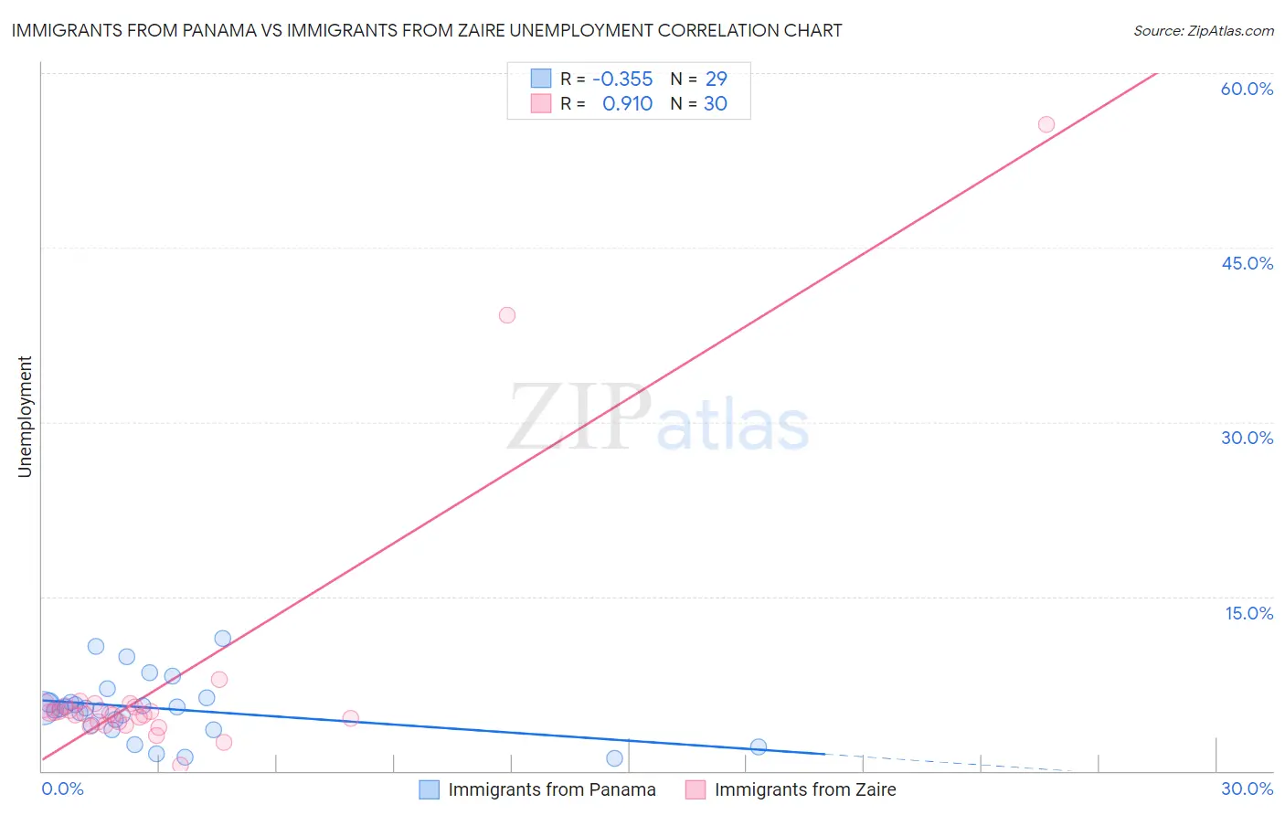 Immigrants from Panama vs Immigrants from Zaire Unemployment