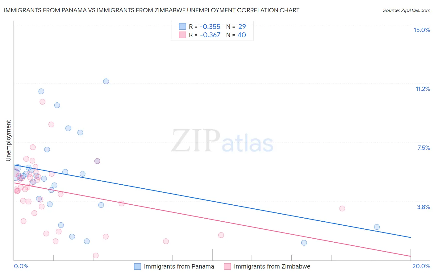 Immigrants from Panama vs Immigrants from Zimbabwe Unemployment