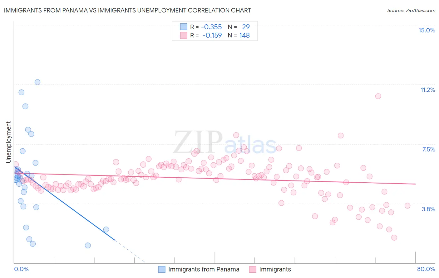 Immigrants from Panama vs Immigrants Unemployment