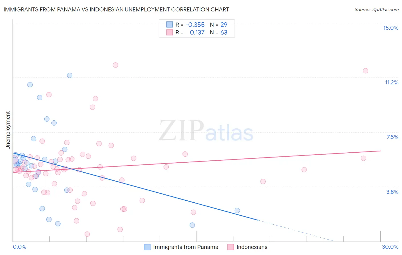 Immigrants from Panama vs Indonesian Unemployment