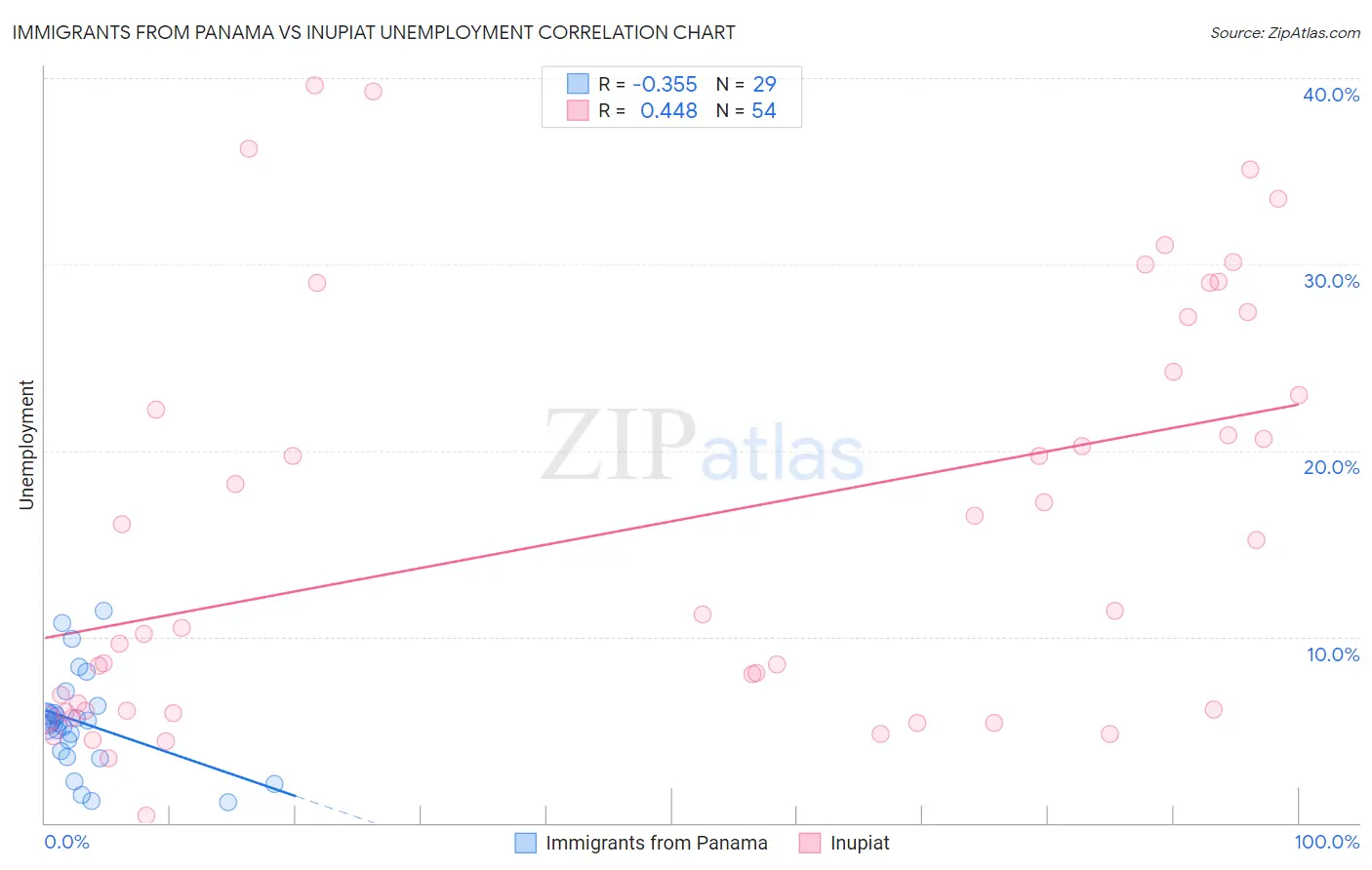 Immigrants from Panama vs Inupiat Unemployment