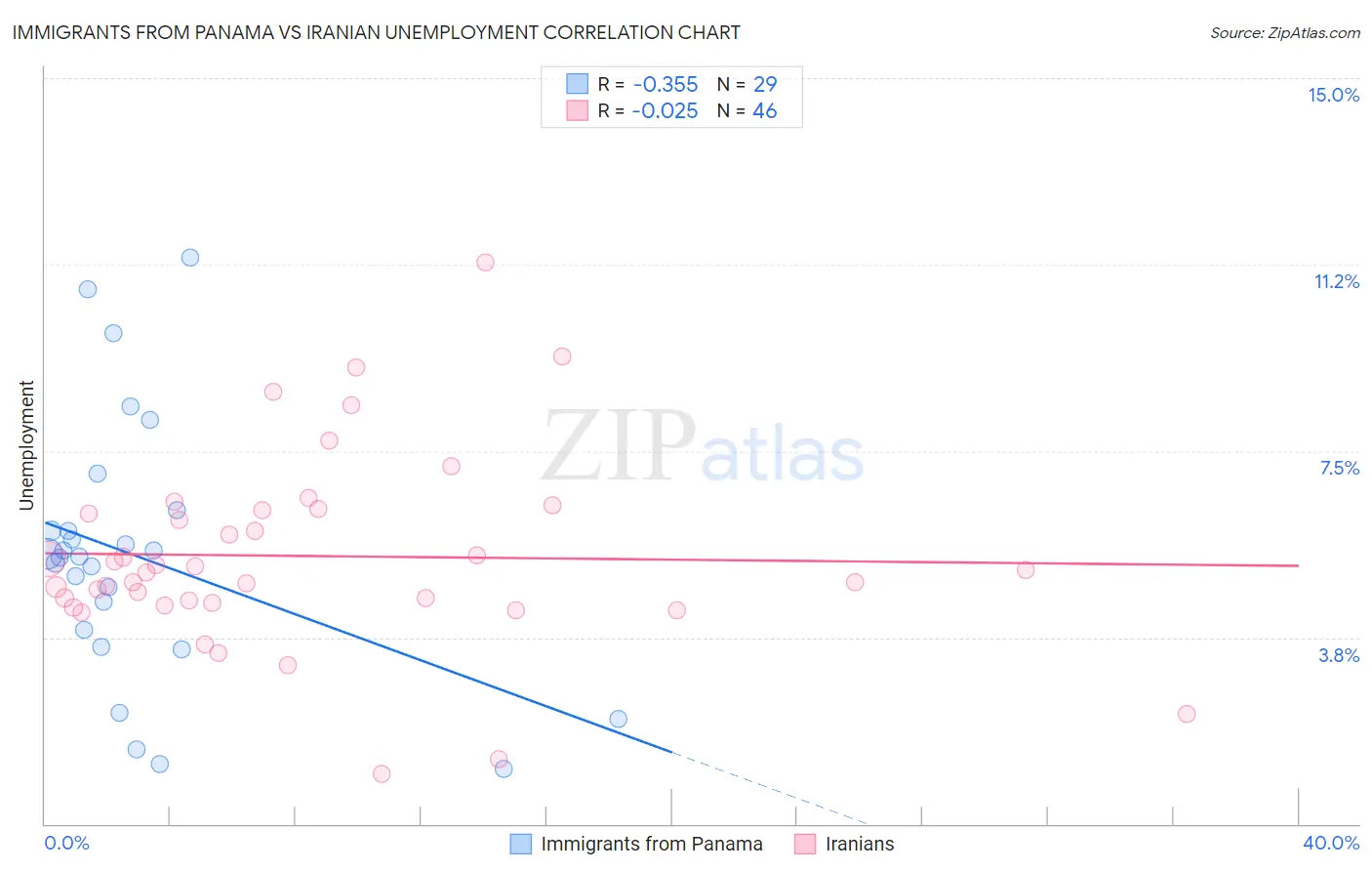 Immigrants from Panama vs Iranian Unemployment