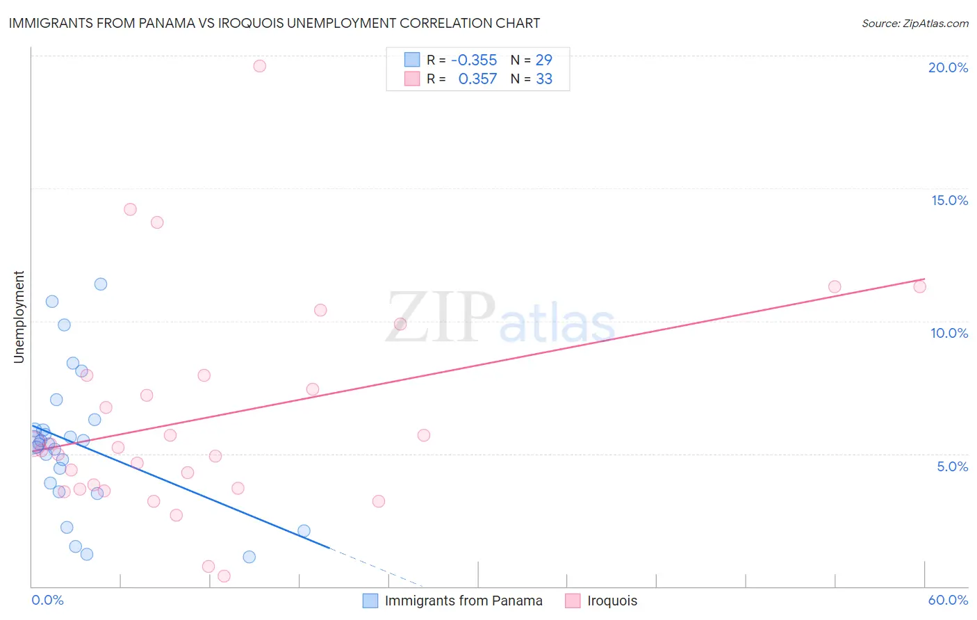 Immigrants from Panama vs Iroquois Unemployment