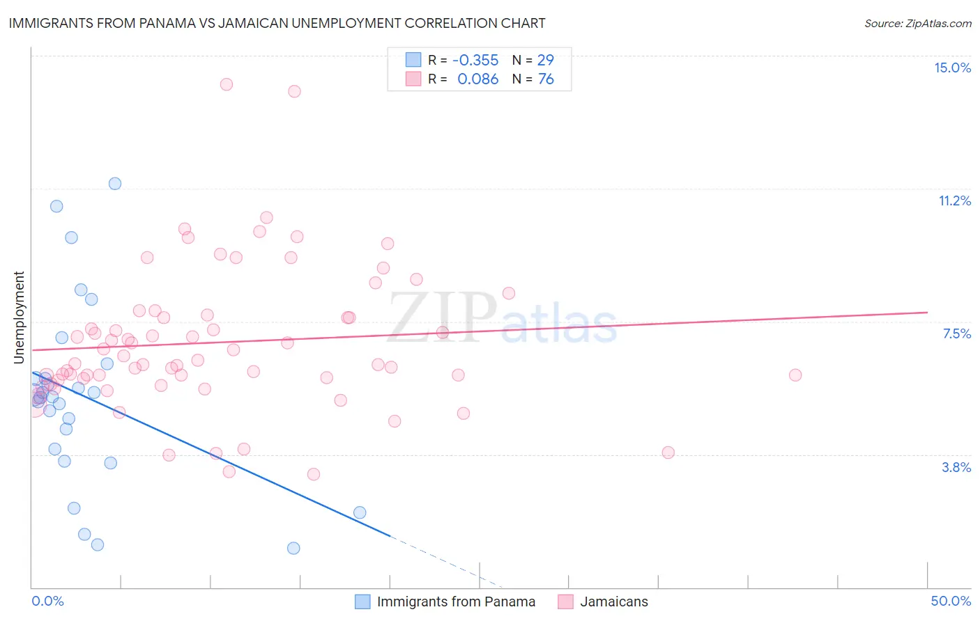 Immigrants from Panama vs Jamaican Unemployment