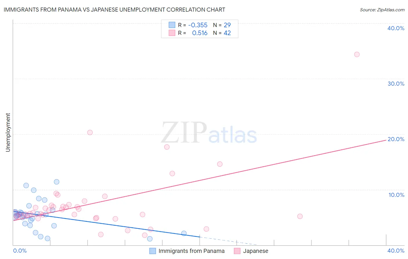 Immigrants from Panama vs Japanese Unemployment