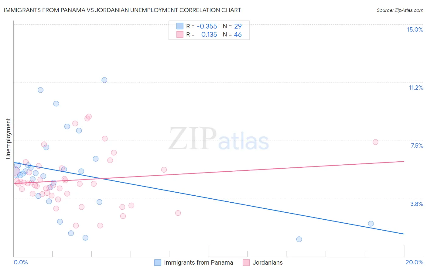 Immigrants from Panama vs Jordanian Unemployment