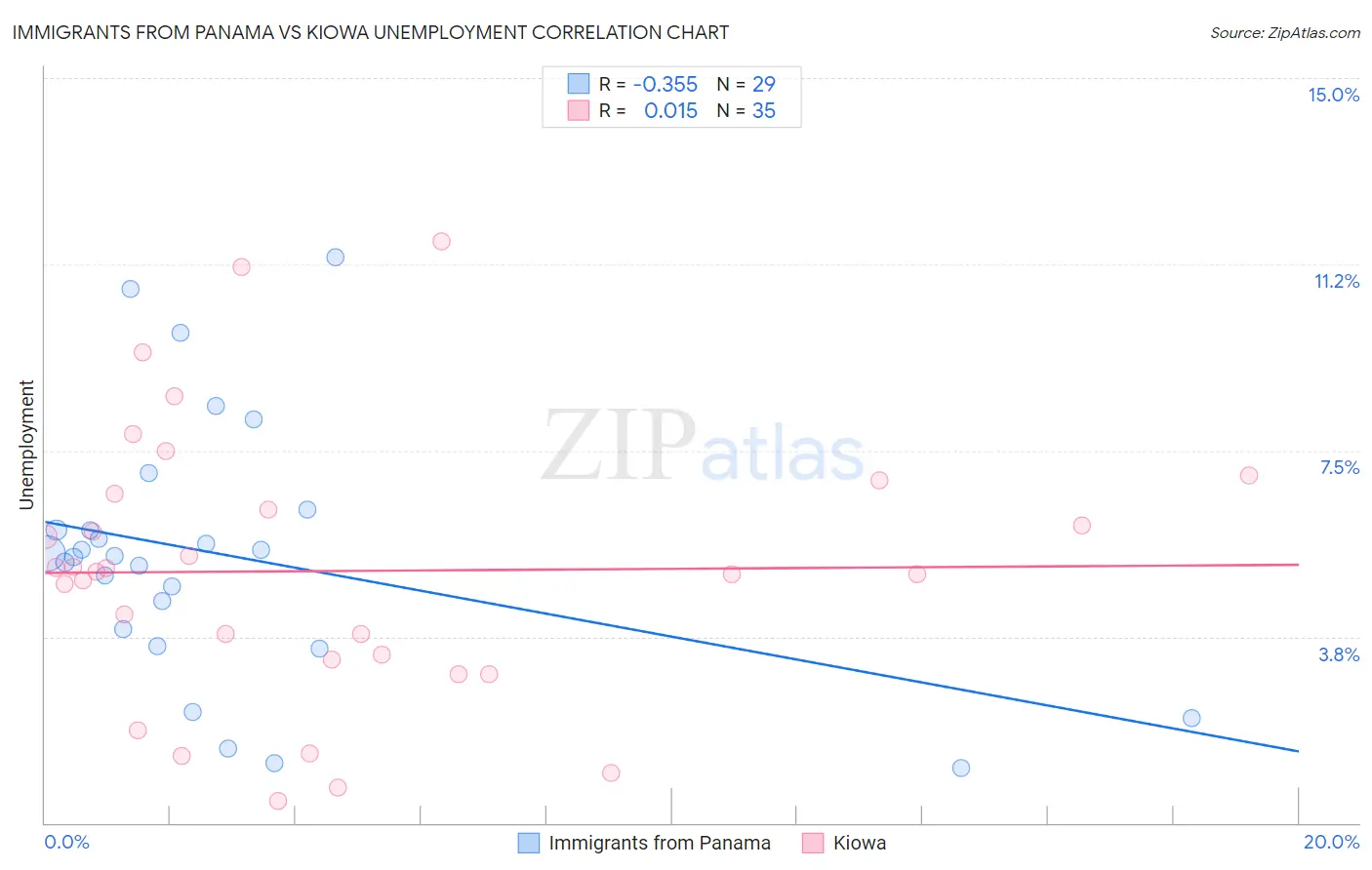 Immigrants from Panama vs Kiowa Unemployment