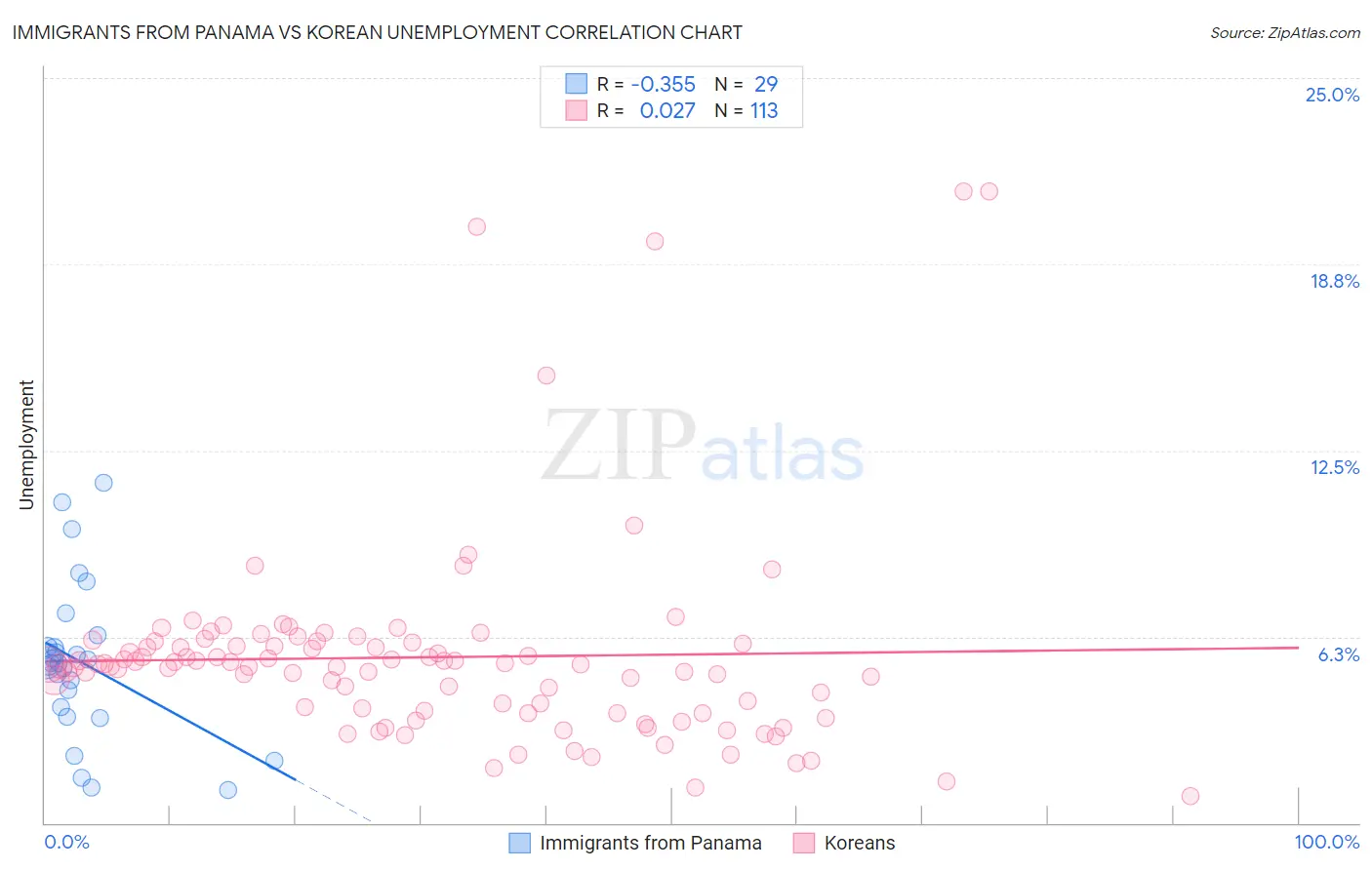 Immigrants from Panama vs Korean Unemployment