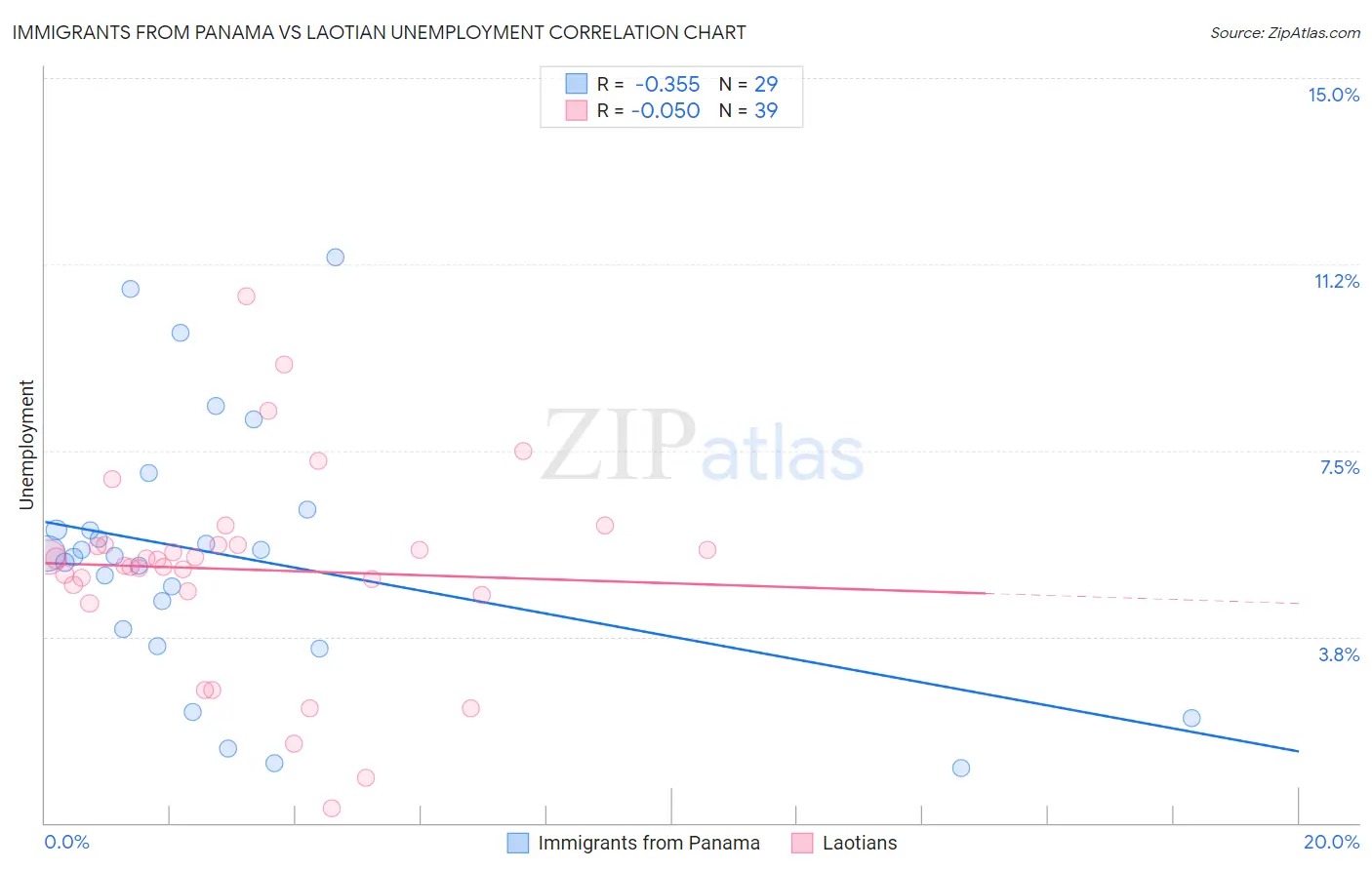 Immigrants from Panama vs Laotian Unemployment