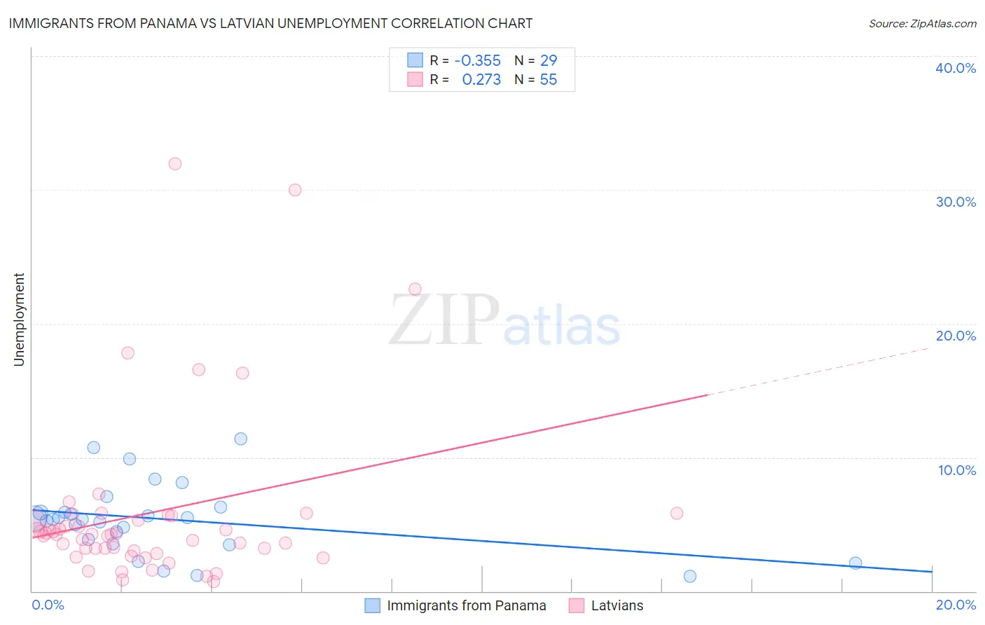 Immigrants from Panama vs Latvian Unemployment