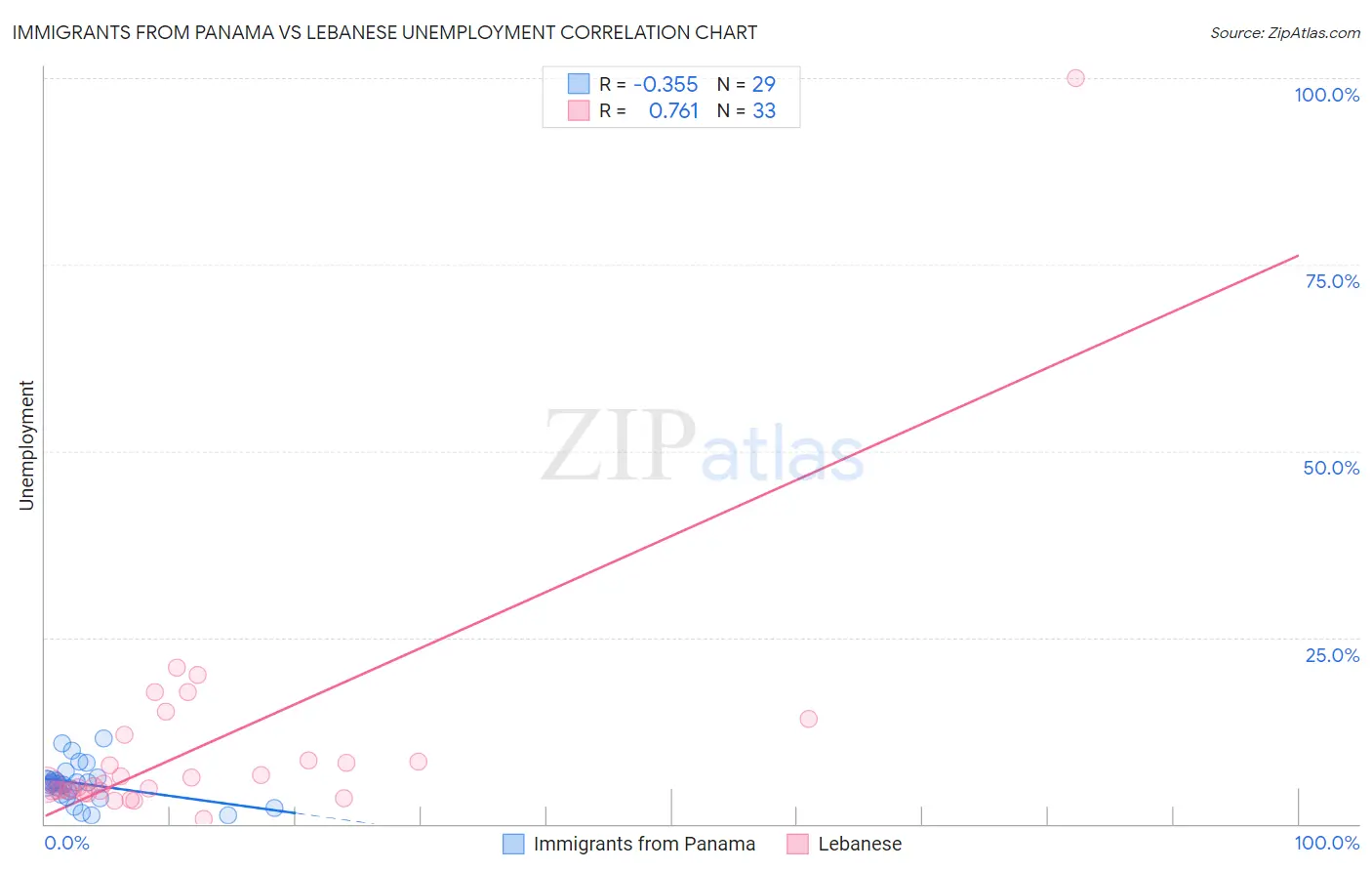 Immigrants from Panama vs Lebanese Unemployment