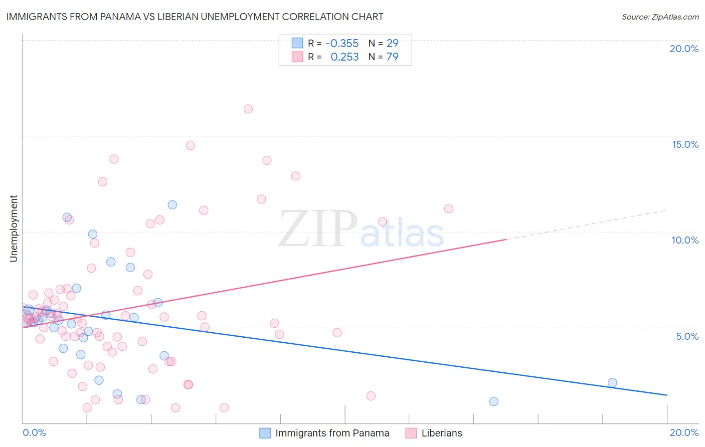 Immigrants from Panama vs Liberian Unemployment