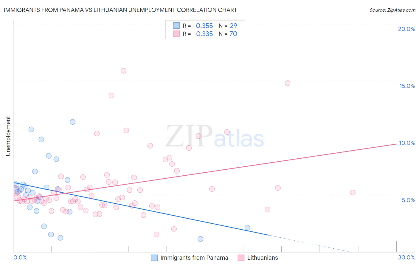 Immigrants from Panama vs Lithuanian Unemployment