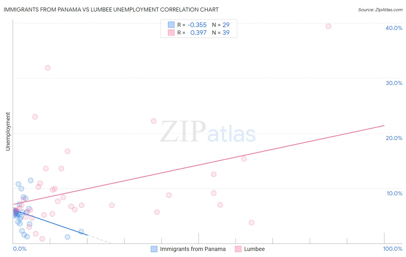 Immigrants from Panama vs Lumbee Unemployment