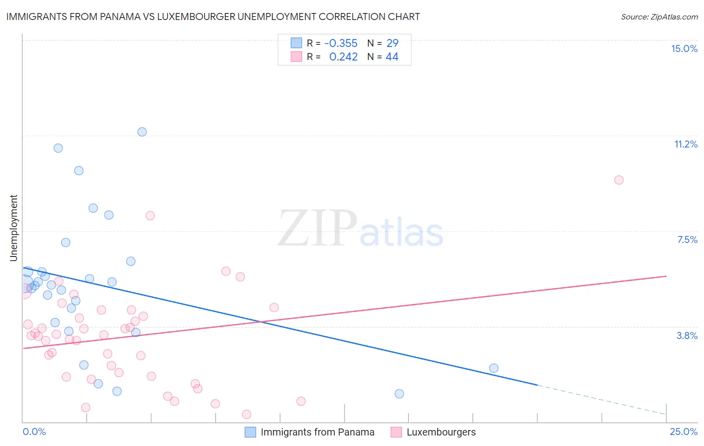 Immigrants from Panama vs Luxembourger Unemployment