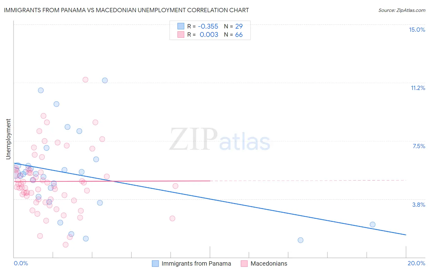 Immigrants from Panama vs Macedonian Unemployment