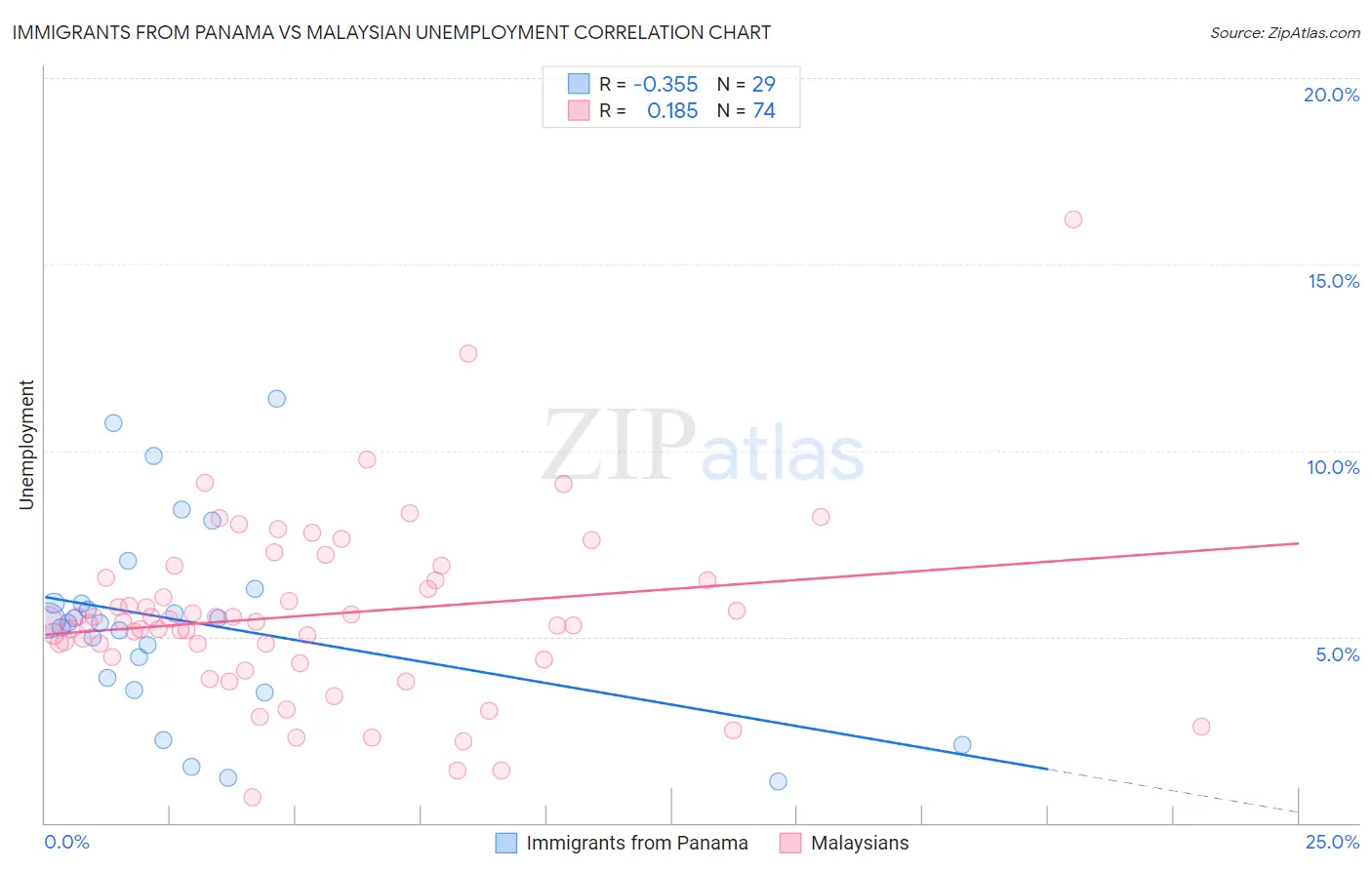 Immigrants from Panama vs Malaysian Unemployment