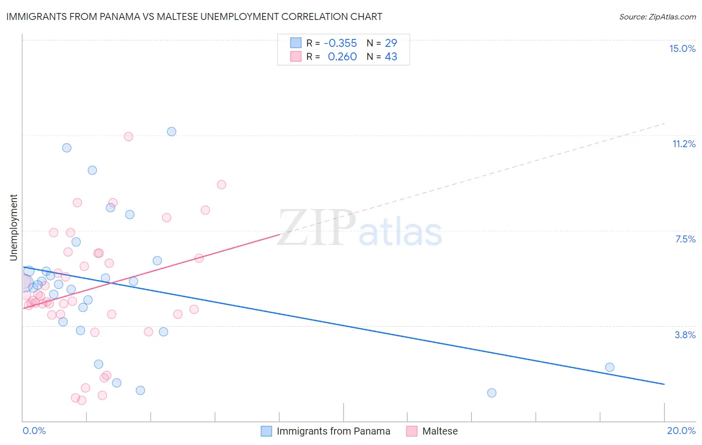 Immigrants from Panama vs Maltese Unemployment