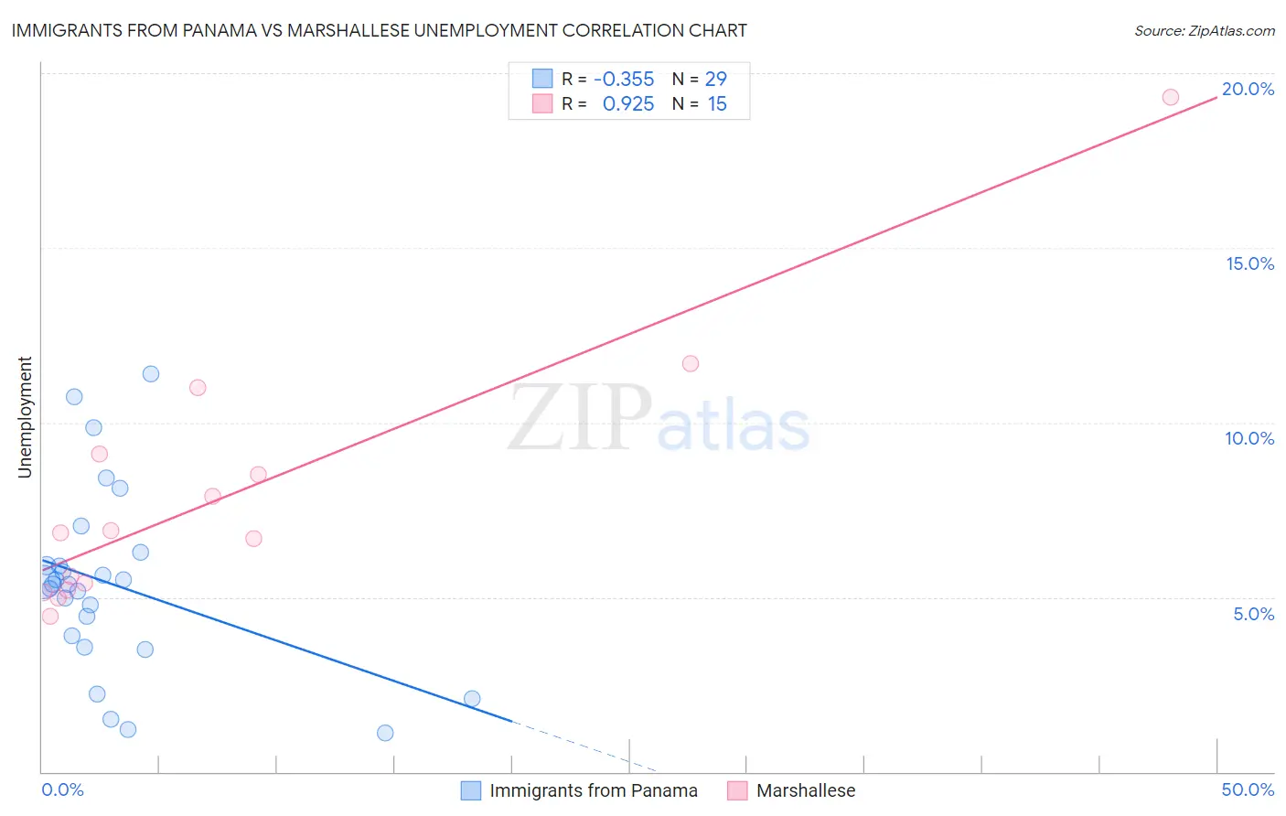 Immigrants from Panama vs Marshallese Unemployment