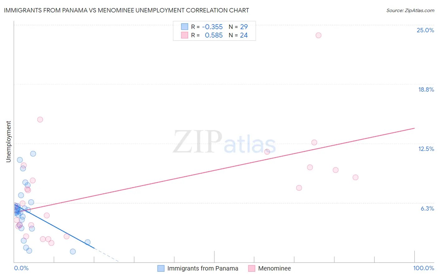 Immigrants from Panama vs Menominee Unemployment