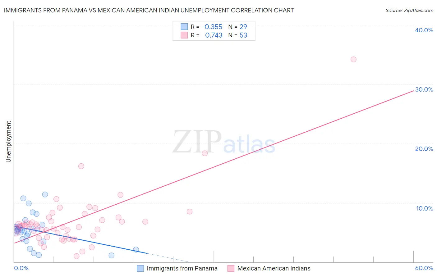 Immigrants from Panama vs Mexican American Indian Unemployment