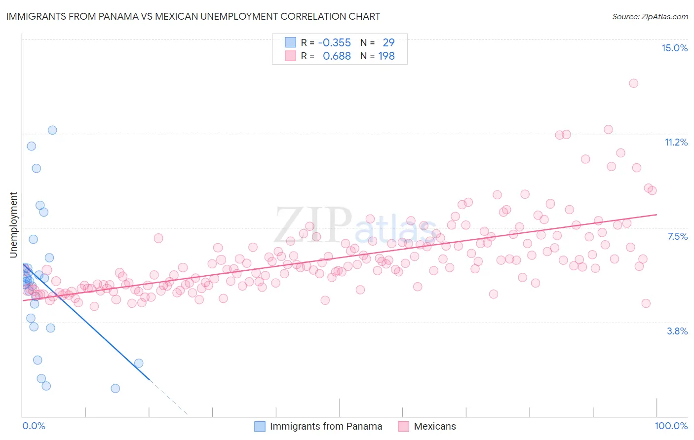 Immigrants from Panama vs Mexican Unemployment