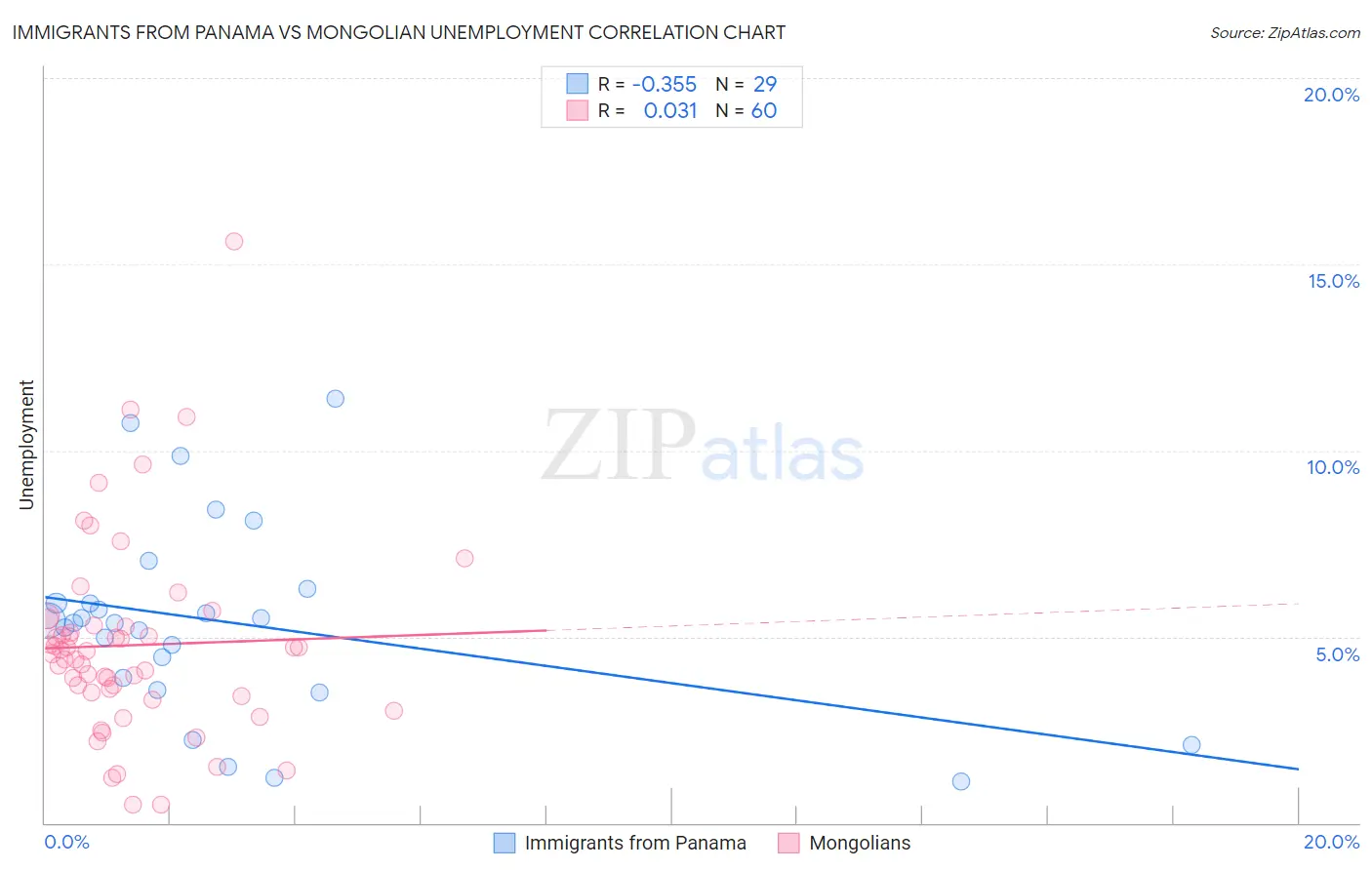 Immigrants from Panama vs Mongolian Unemployment