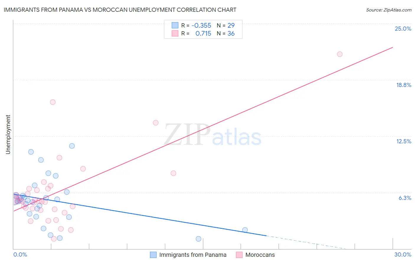 Immigrants from Panama vs Moroccan Unemployment