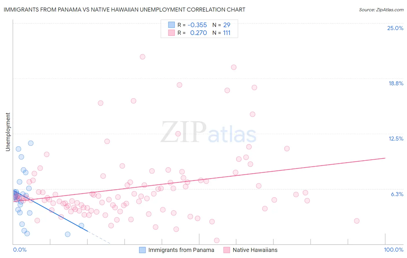 Immigrants from Panama vs Native Hawaiian Unemployment