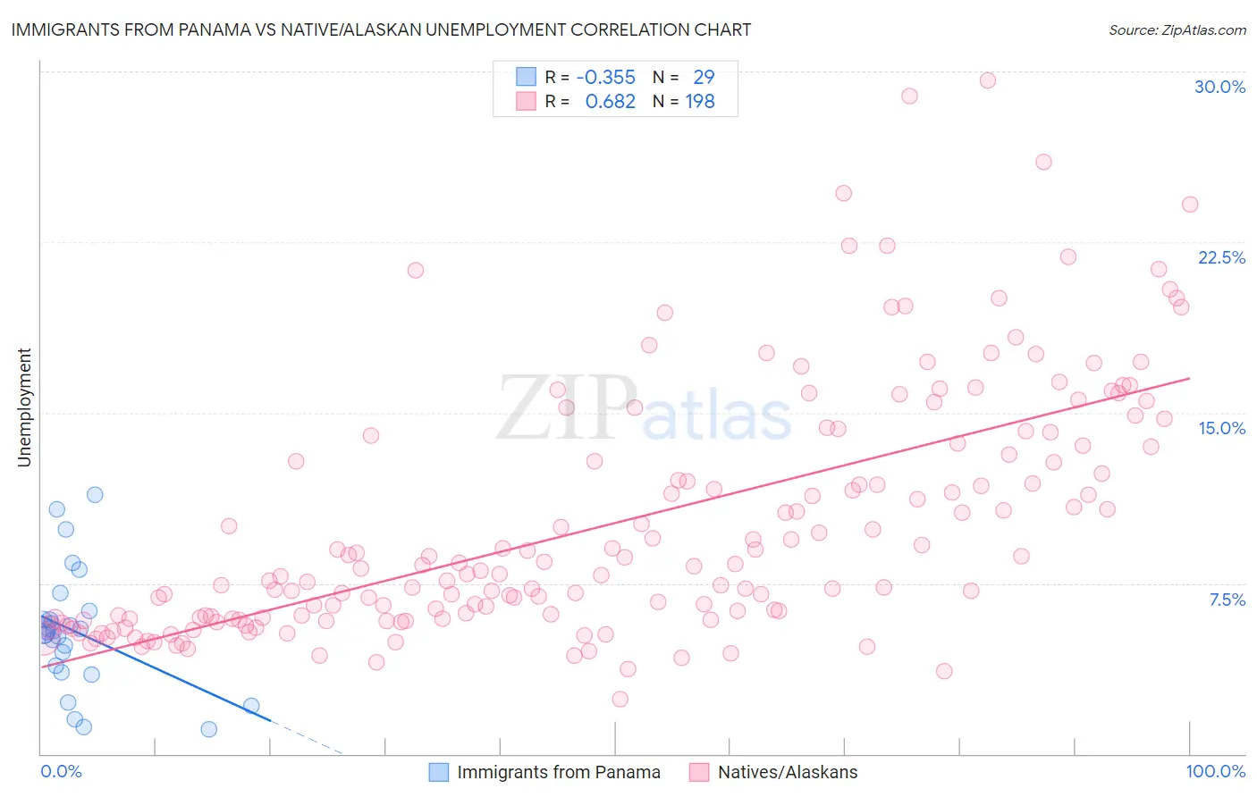 Immigrants from Panama vs Native/Alaskan Unemployment