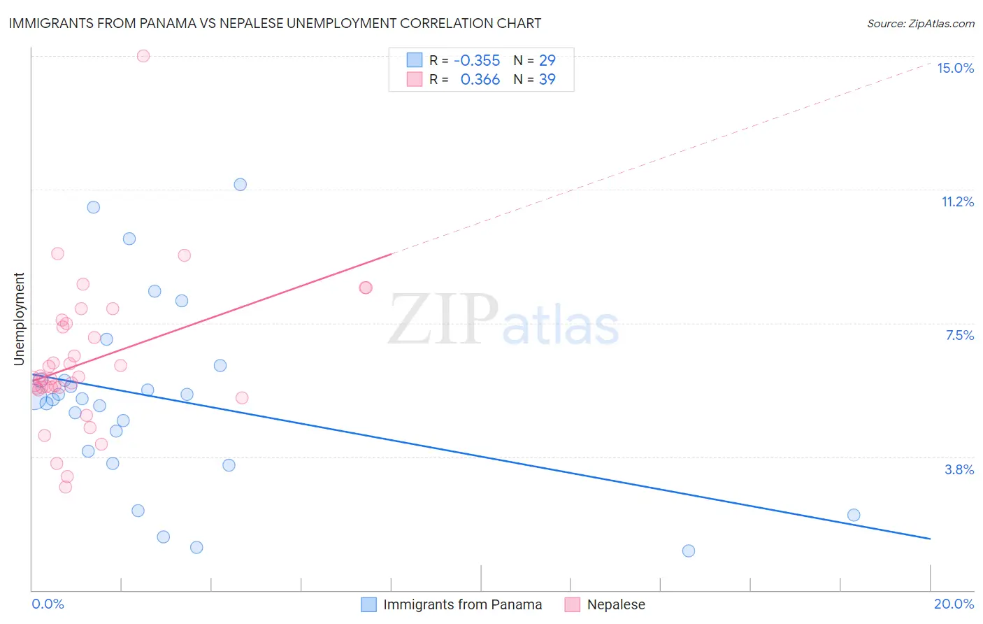 Immigrants from Panama vs Nepalese Unemployment