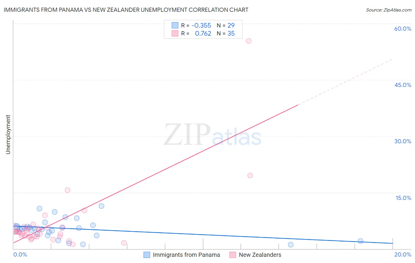 Immigrants from Panama vs New Zealander Unemployment