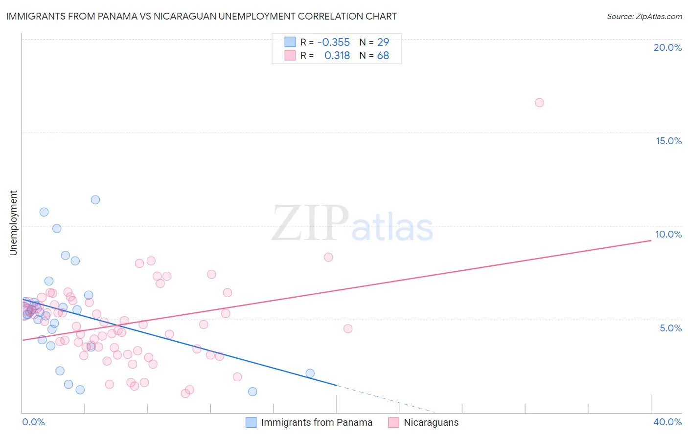 Immigrants from Panama vs Nicaraguan Unemployment