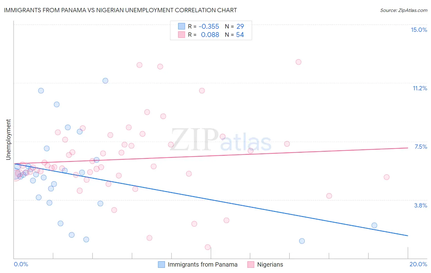 Immigrants from Panama vs Nigerian Unemployment