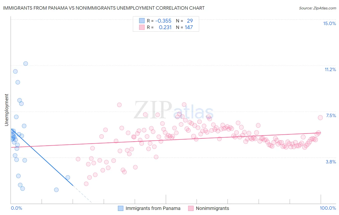 Immigrants from Panama vs Nonimmigrants Unemployment