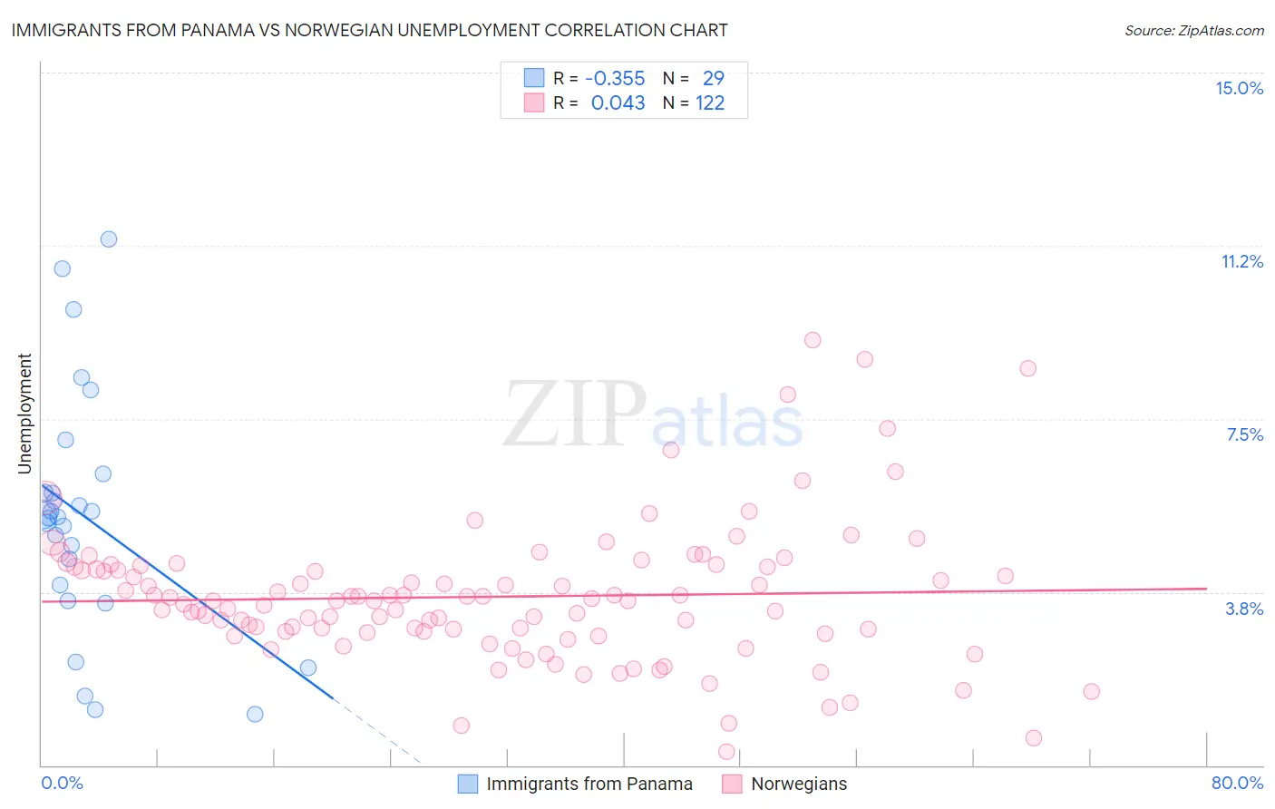 Immigrants from Panama vs Norwegian Unemployment