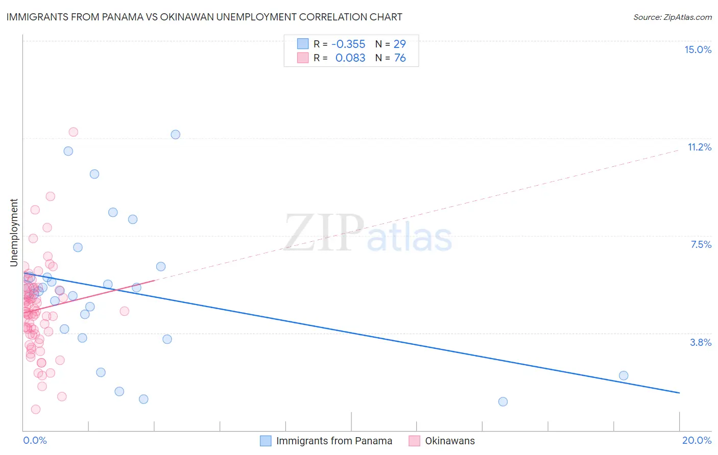 Immigrants from Panama vs Okinawan Unemployment