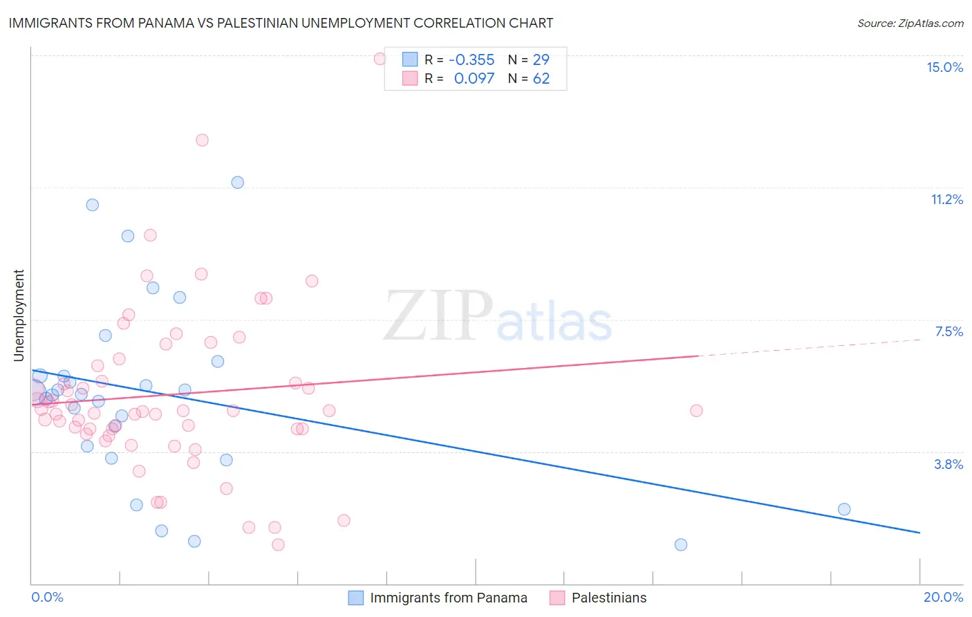 Immigrants from Panama vs Palestinian Unemployment