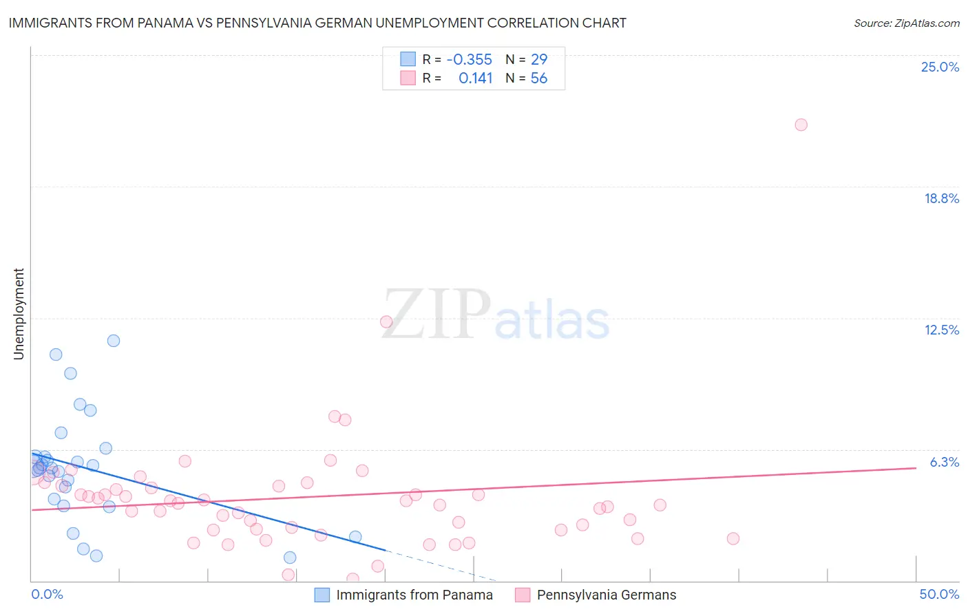 Immigrants from Panama vs Pennsylvania German Unemployment