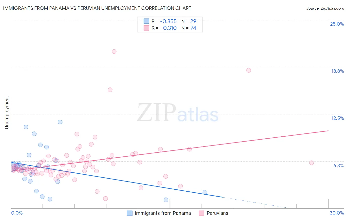 Immigrants from Panama vs Peruvian Unemployment