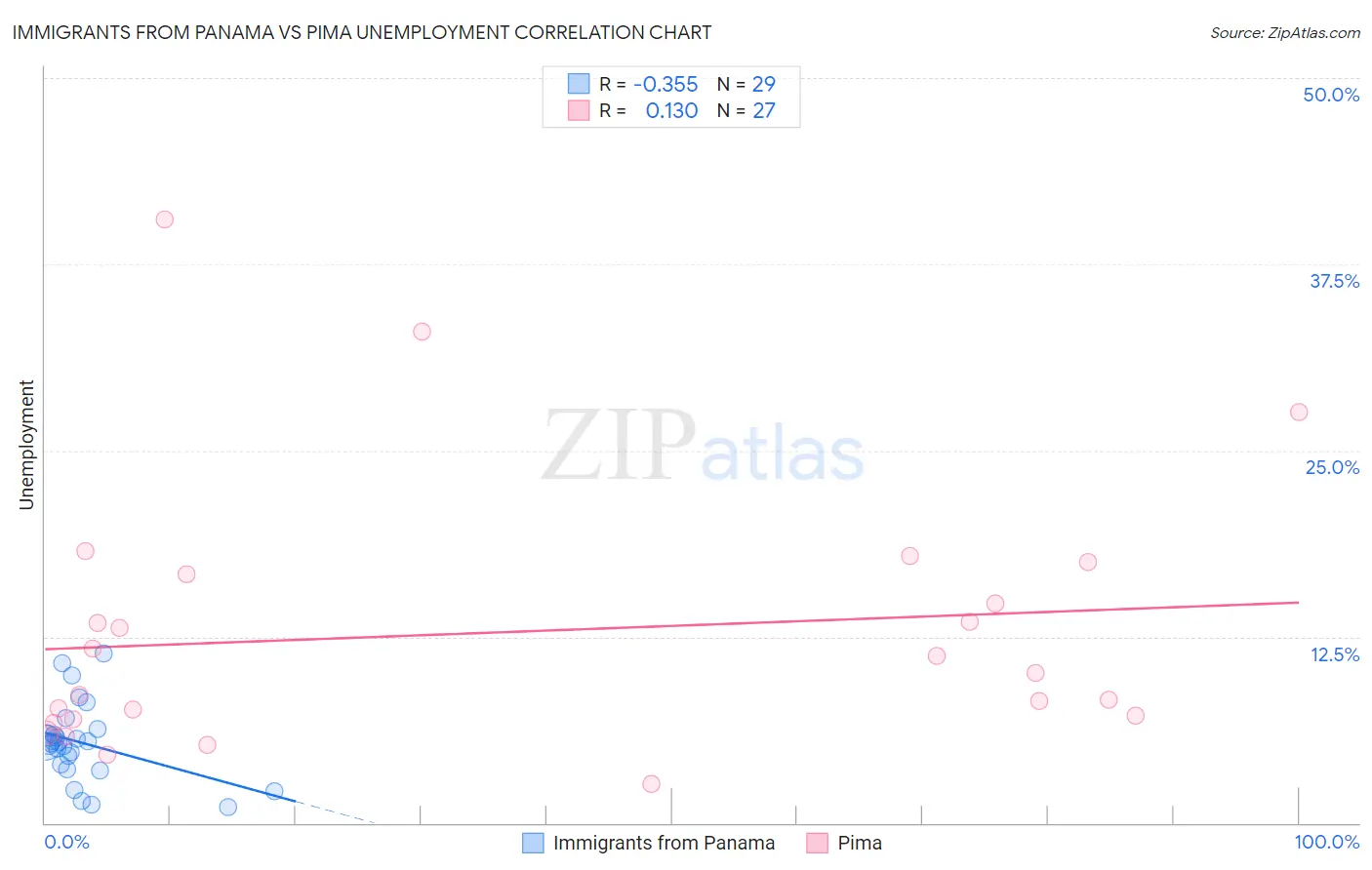 Immigrants from Panama vs Pima Unemployment