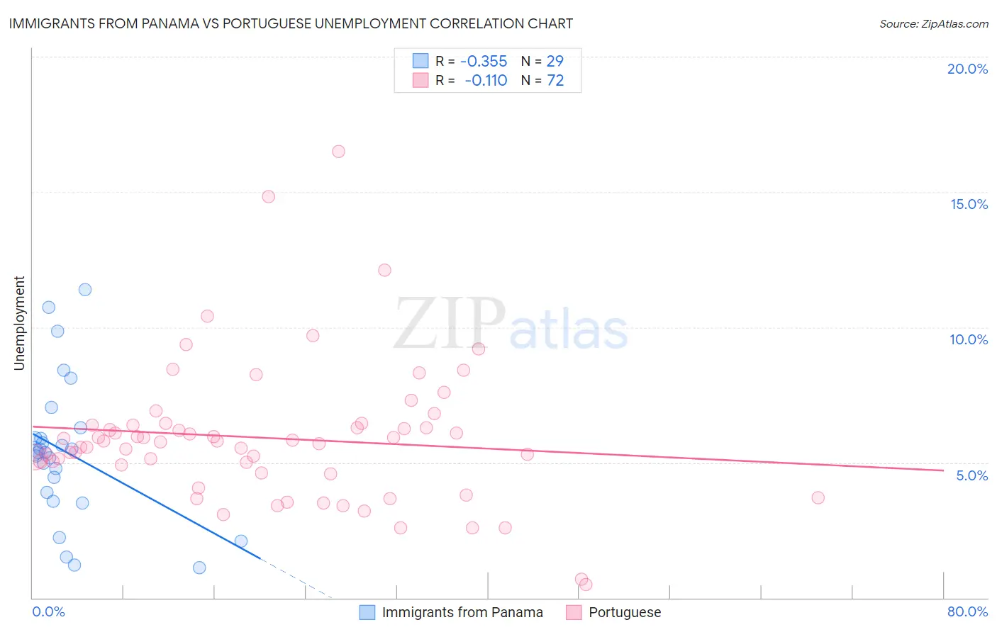 Immigrants from Panama vs Portuguese Unemployment