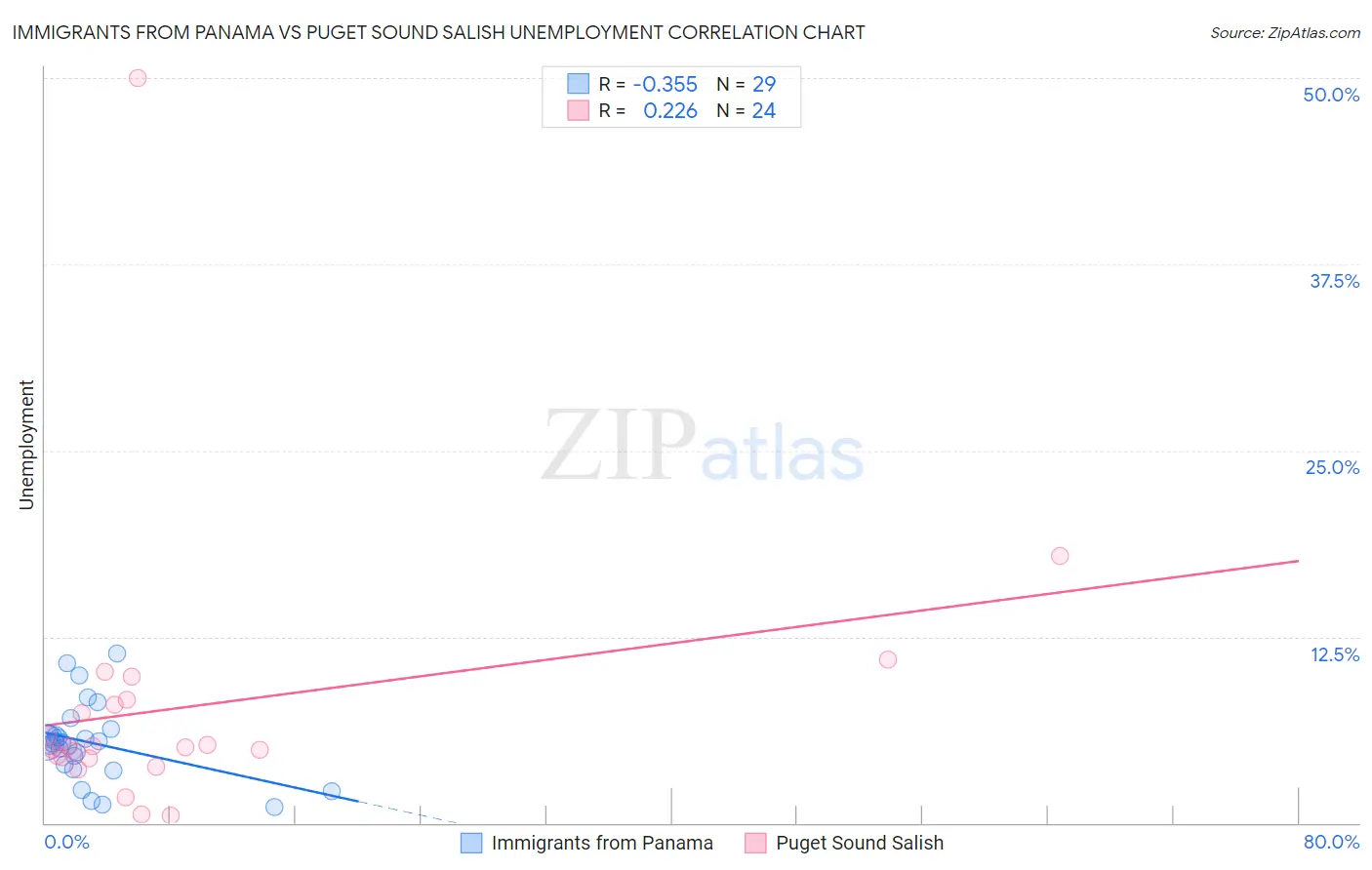 Immigrants from Panama vs Puget Sound Salish Unemployment