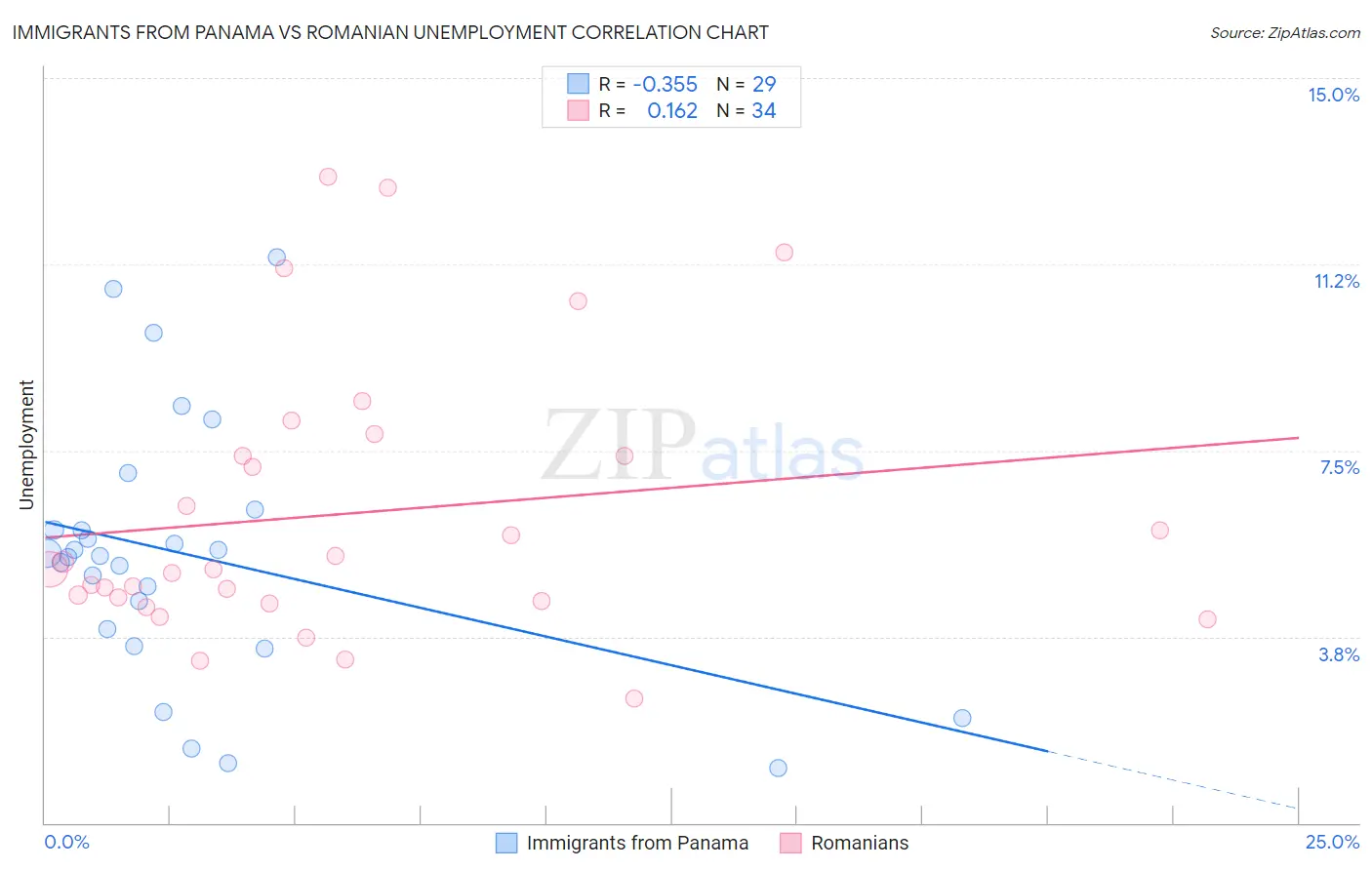 Immigrants from Panama vs Romanian Unemployment