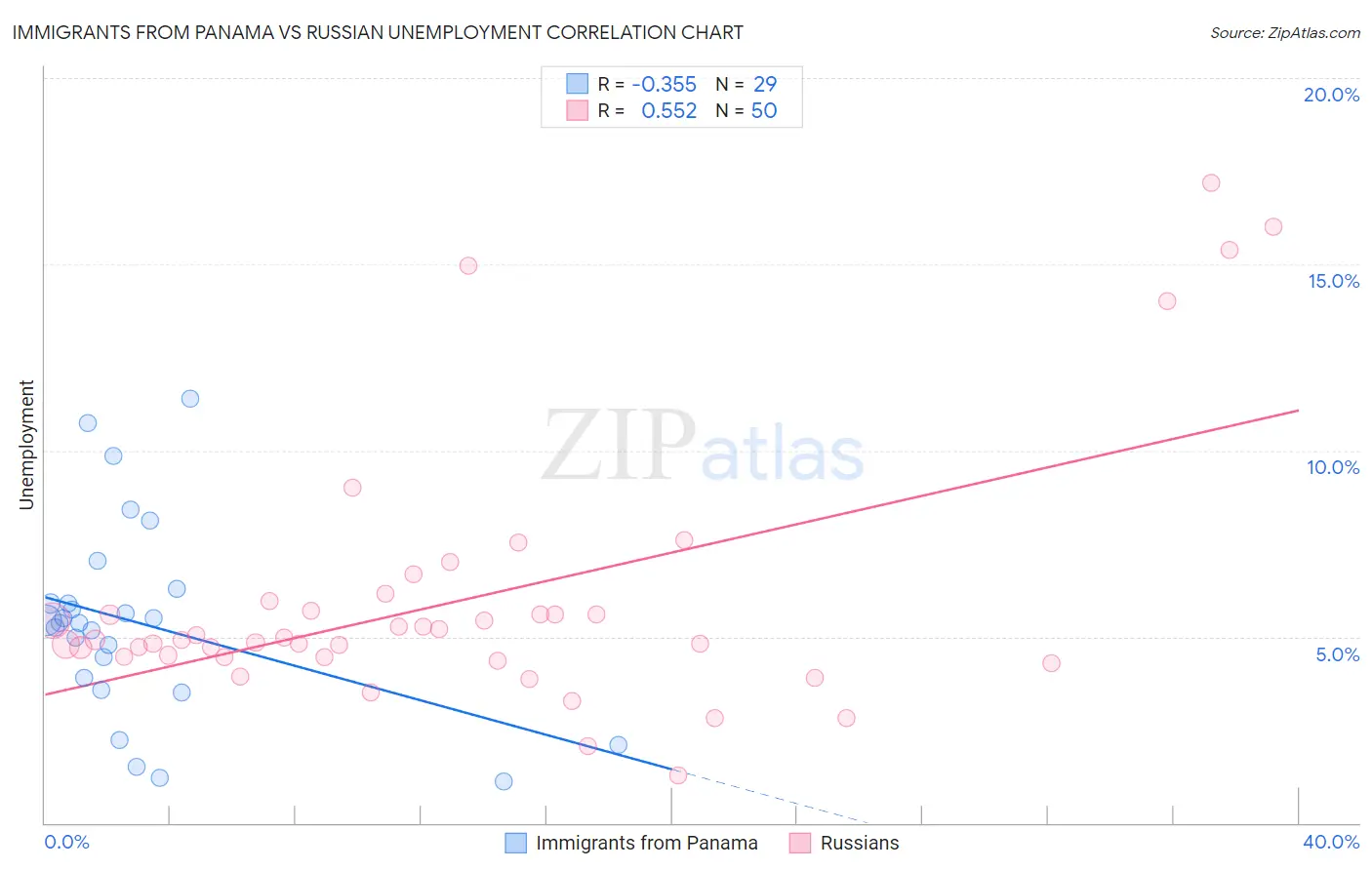 Immigrants from Panama vs Russian Unemployment