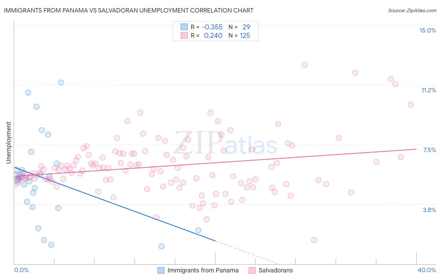 Immigrants from Panama vs Salvadoran Unemployment