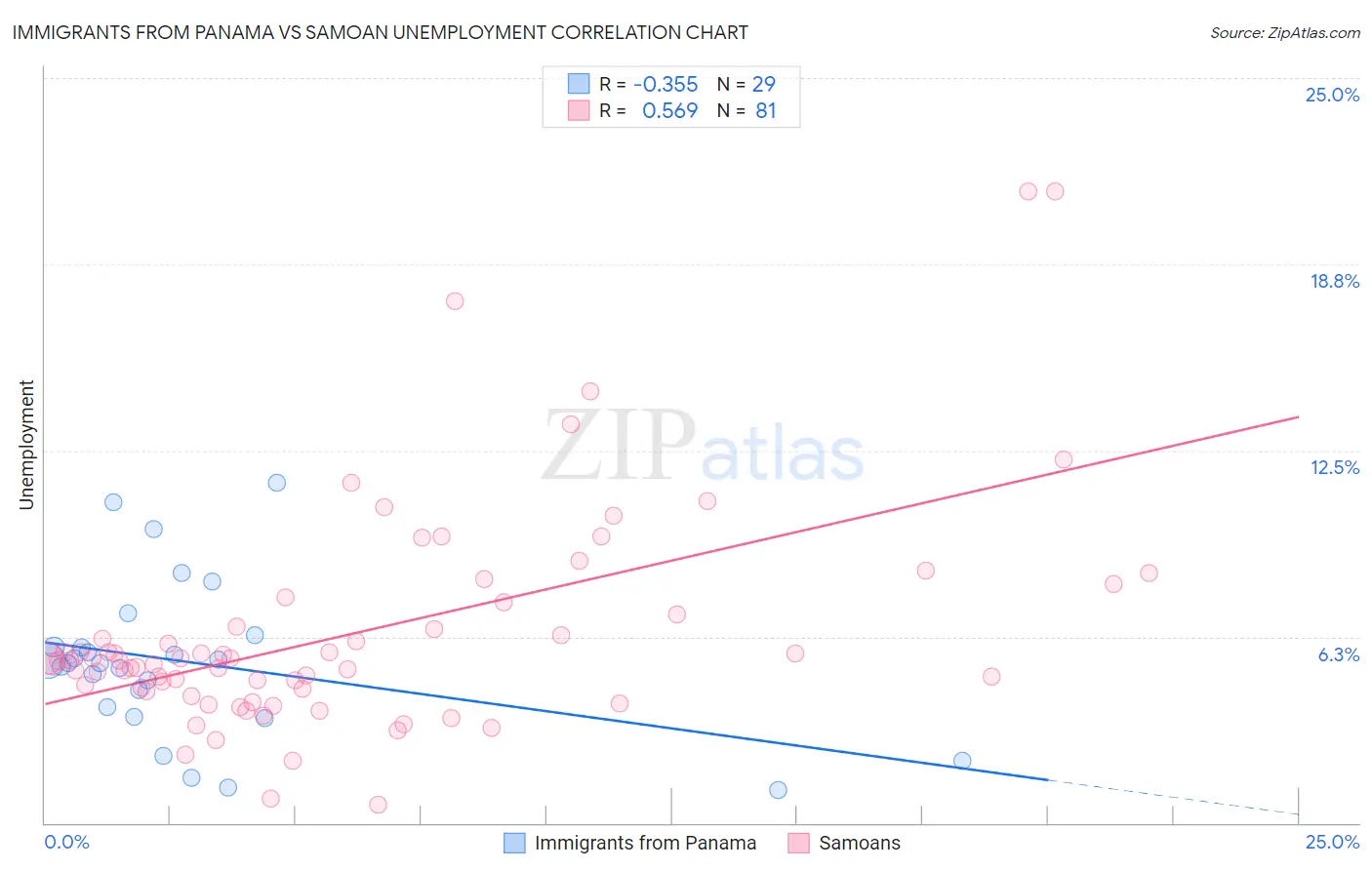 Immigrants from Panama vs Samoan Unemployment